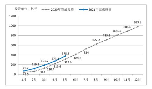 5月全市重大項目累計完成投資378.3億元 項目投資穩(wěn)步推進