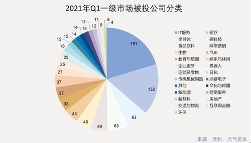 2021年Q1一級市場投資回顧 942次投融資，醫(yī)療健康賽道表現(xiàn)活躍
